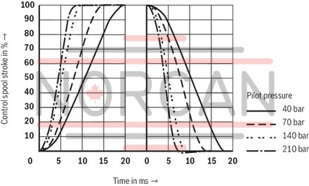 technical illustration-R901362784-Valve to control position, force, pressure or velocity 3-stage servo valve with electrical position control of the control spool of the 3rd stage, position sensing of the control spool by means of an inductive position transducer 2-stage pilot control valve of size 6 with high dynamics 1st stage nozzle/flapper plate amplifier Filter for 1st stage freely accessible and replaceable from the outside For subplate mounting: Porting pattern according to ISO 4401 Can also be used as 3-way version Valve and integrated control electronics are adjusted and tested Optimized valve control loop High response sensitivity, very low hysteresis and zero point drift Internal or external pilot oil supply and pilot oil return available Gap seals at pressure chambers of the control sleeve, no O-ring wear