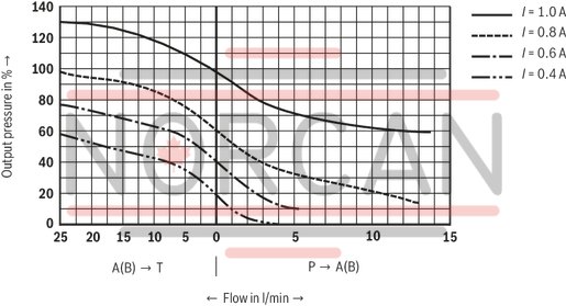 technical illustration-R901052777-Size 6, P &rarr; A / A &rarr; T, electrical with external electronics, 24 V DC