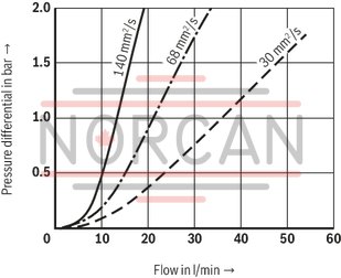 technical illustration-R928044064-Filters for inline installation Special highly efficient filter media Filtration of very fine particles and high dirt holding capacity across a broad pressure differential range High collapse resistance of the filter elements Standard version equipped with mechanical/visual maintenance indicator with memory function Optional equipment with various electrical switching elements, modular design Optional bypass valve integrated in the filter housing Size 1000 with 2 piece filter bowl High filtration performance due to the tangential cyclone-effect flow path Optional measuring port