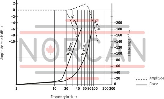 technical illustration-R901182077-Direct operated high-response valves with control spool and sleeve in servo quality Operated on one side, 4/4 fail-safe position in switched-off condition Integrated digital axis control functionality (IAC-R) for:<br>
- Position control with underlying velocity control<br>
- DSC functionality Analog and digital interfaces for command and actual values<br>
- 4 x analog sensors (+/-10 V or 4 ... 20 mA) or<br>
- 1 x length measurement system (1 Vpp or SSI) and 2 analog sensors Command value presetting/actual value response analog (current or voltage) via field bus Analog/digital inputs/outputs, configurable Fieldbus connection<br>
- CAN bus with CANopen protocol DS408<br>
- Profibus-DP Vo/V1 Quick start-up via PC and commissioning software