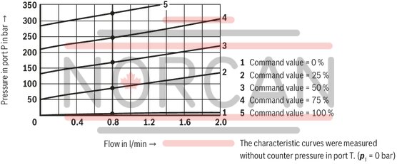 technical illustration-R901198613-Size 6, P → T, electrical with integrated electronics, 24 V DC