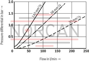 technical illustration-R928030986-Filters for inline installation Special highly efficient filter media Filtration of very fine particles and high dirt holding capacity across a broad pressure differential range High collapse resistance of the filter elements Standard version equipped with mechanical/visual maintenance indicator with memory function Optional equipment with various electrical switching elements, modular design Optional bypass valve integrated in the filter housing High filtration performance due to the tangential cyclone-effect flow path