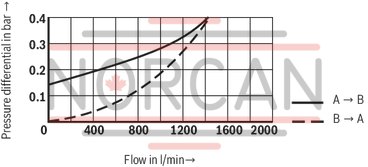 technical illustration-R901066620-Size 63, A &rarr; B, hydraulically actuated