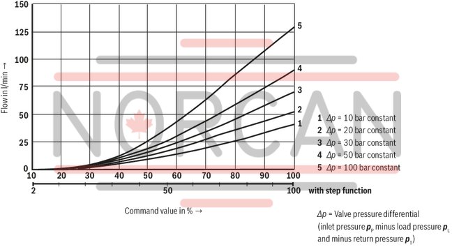 technical illustration-R900707192-Direct operated proportional directional valve for controlling flow direction and flow size Operation by means of proportional solenoids with central thread and detachable coil Electrical position feedback Integrated electronics (OBE) with B6 interface Monitoring of control spool position With or without step function Spring-centered control spool For subplate mounting: Porting pattern according to ISO 4401