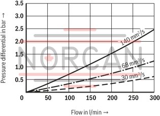 technical illustration-R928054725-Filter f&uuml;r Tankanbau Special highly efficient filter media Filtration of very fine particles and high dirt holding capacity across a broad pressure differential range High collapse resistance of the filter elements Optionally equipped with mechanical optical maintenance indicator with memory function Optional equipment with various electrical switching elements, modular design Standardm&auml;&szlig;ige Filterausstattung mit einem Bypassventil im Filtergeh&auml;use integriert Optional measuring port