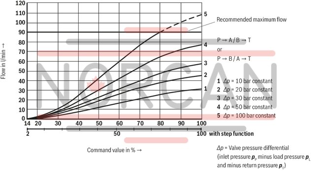 technical illustration-R900707192-Direct operated proportional directional valve for controlling flow direction and flow size Operation by means of proportional solenoids with central thread and detachable coil Electrical position feedback Integrated electronics (OBE) with B6 interface Monitoring of control spool position With or without step function Spring-centered control spool For subplate mounting: Porting pattern according to ISO 4401