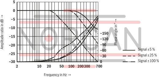 technical illustration-R900245288-Valve to control position, force, pressure or velocity 2-stage servo valve with mechanical or mechanical and electrical feedback 1st stage nozzle/flapper plate amplifier For subplate mounting: Porting pattern according to ISO 4401 Dry control motor, no contamination of the solenoid gaps by the hydraulic fluid Can also be used as 3-way version Wear-free control spool return element Control external or with integrated electronics (OBE) Valve and integrated control electronics are adjusted and tested Control spool with flow force compensation Control sleeve centrically fixed, thus low susceptibility to temperature and pressure Pressure chambers at the control sleeve with gap seal, therefore no wear of the seal ring Filter for 1st stage freely accessible from the outside