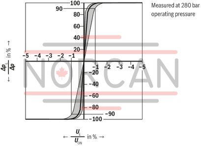 technical illustration-R901362784-Valve to control position, force, pressure or velocity 3-stage servo valve with electrical position control of the control spool of the 3rd stage, position sensing of the control spool by means of an inductive position transducer 2-stage pilot control valve of size 6 with high dynamics 1st stage nozzle/flapper plate amplifier Filter for 1st stage freely accessible and replaceable from the outside For subplate mounting: Porting pattern according to ISO 4401 Can also be used as 3-way version Valve and integrated control electronics are adjusted and tested Optimized valve control loop High response sensitivity, very low hysteresis and zero point drift Internal or external pilot oil supply and pilot oil return available Gap seals at pressure chambers of the control sleeve, no O-ring wear