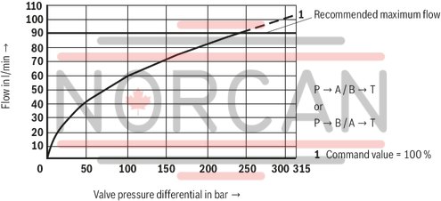 technical illustration-R900707192-Direct operated proportional directional valve for controlling flow direction and flow size Operation by means of proportional solenoids with central thread and detachable coil Electrical position feedback Integrated electronics (OBE) with B6 interface Monitoring of control spool position With or without step function Spring-centered control spool For subplate mounting: Porting pattern according to ISO 4401