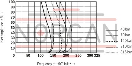 technical illustration-R900245288-Valve to control position, force, pressure or velocity 2-stage servo valve with mechanical or mechanical and electrical feedback 1st stage nozzle/flapper plate amplifier For subplate mounting: Porting pattern according to ISO 4401 Dry control motor, no contamination of the solenoid gaps by the hydraulic fluid Can also be used as 3-way version Wear-free control spool return element Control external or with integrated electronics (OBE) Valve and integrated control electronics are adjusted and tested Control spool with flow force compensation Control sleeve centrically fixed, thus low susceptibility to temperature and pressure Pressure chambers at the control sleeve with gap seal, therefore no wear of the seal ring Filter for 1st stage freely accessible from the outside