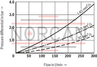 technical illustration-R928046919-Filters for inline installation Special highly efficient filter media Filtration of very fine particles and high dirt holding capacity across a broad pressure differential range High collapse resistance of the filter elements Standard version equipped with mechanical/visual maintenance indicator with memory function Optional equipment with various electrical switching elements, modular design Optional bypass valve integrated in the filter housing High filtration performance due to the tangential cyclone-effect flow path Optional measuring port