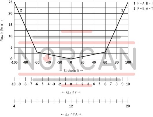 technical illustration-R901382312-Size 6, symbol C3, electrical with integrated electronics 24 V DC