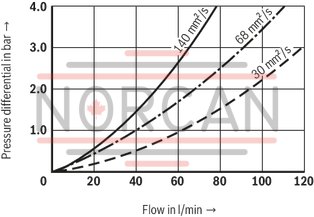 technical illustration-R928046919-Filters for inline installation Special highly efficient filter media Filtration of very fine particles and high dirt holding capacity across a broad pressure differential range High collapse resistance of the filter elements Standard version equipped with mechanical/visual maintenance indicator with memory function Optional equipment with various electrical switching elements, modular design Optional bypass valve integrated in the filter housing High filtration performance due to the tangential cyclone-effect flow path Optional measuring port