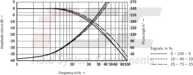 technical illustration-R901436213-Size 25, A &rarr; B, B &rarr; A, integrated electronics, 24 V DC