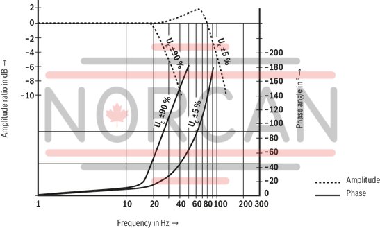 technical illustration-R901355172-Direct operated high-response valves with control spool and sleeve in servo quality Operated on one side, 4/4 fail-safe position in switched-off condition Integrated digital axis control functionality (IAC-R) for:<br>
- Position control with underlying velocity control<br>
- DSC functionality Analog sensor interface for current and voltage Digital sensor interfaces for:<br>
- 1 x length measurement system 1 Vpp or<br>
- 1 x length measurement system SSI or<br>
- 1 x length measurement system EnDat 2.2 Clock-synchronized command value presetting according to PROFIdrive profile V4.0<br>
- Telegram 5 or 105 PROFIBUS DP/V1, DP/V2 Quick start-up via PC and commissioning software