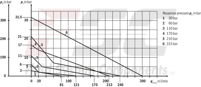 technical illustration-R900424269-Pressure relief valve, direct operated
