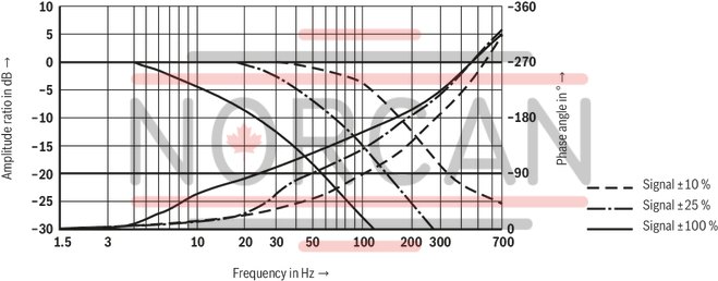 technical illustration-R900975158-Pilot-operated high-response directional valve, 2-stage, with electrical position feedback of the main control spool and integrated electronics (OBE) It is suitable for the position, pressure, force and velocity control when there are simultaneously high requirements on the dynamics in the small signal range and the response sensitivity Pilot control valve: single-stage servo valve according to nozzle/flapper plate principle Position sensing of the main control spool by means of an inductive position transducer High response sensitivity and low hysteresis Replaceable filter element Integrated control electronics, external zero point correction possible For subplate mounting: Porting pattern according to DIN 24340 form A and ISO 4401