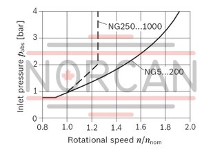 technical illustration-R902193365-Robust pump with long service life Very high total efficiency High power density Large variety of available nominal sizes allows exact adjustment to the application Optional with long-life bearings for the nominal sizes 250 to 1000 Bent-axis design