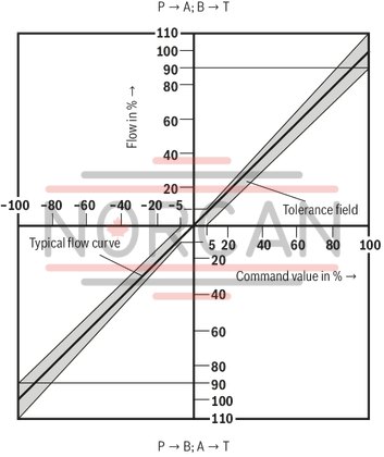 technical illustration-R900245288-Valve to control position, force, pressure or velocity 2-stage servo valve with mechanical or mechanical and electrical feedback 1st stage nozzle/flapper plate amplifier For subplate mounting: Porting pattern according to ISO 4401 Dry control motor, no contamination of the solenoid gaps by the hydraulic fluid Can also be used as 3-way version Wear-free control spool return element Control external or with integrated electronics (OBE) Valve and integrated control electronics are adjusted and tested Control spool with flow force compensation Control sleeve centrically fixed, thus low susceptibility to temperature and pressure Pressure chambers at the control sleeve with gap seal, therefore no wear of the seal ring Filter for 1st stage freely accessible from the outside