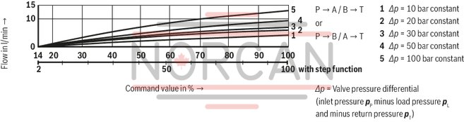 technical illustration-R900707192-Direct operated proportional directional valve for controlling flow direction and flow size Operation by means of proportional solenoids with central thread and detachable coil Electrical position feedback Integrated electronics (OBE) with B6 interface Monitoring of control spool position With or without step function Spring-centered control spool For subplate mounting: Porting pattern according to ISO 4401