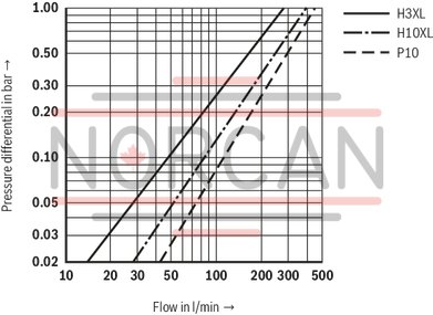 technical illustration-R928037874-Filters for inline installation Optimized for mobile hydraulics, space-saving,service-friendly Installation in suction, pressure and return lines possible Special highly efficient filter media Filtration of very fine particles and high dirt holding capacity Optional version with maintenance indicator, pressure gauge or vacuum meter Optional bypass valve integrated in the filter housing