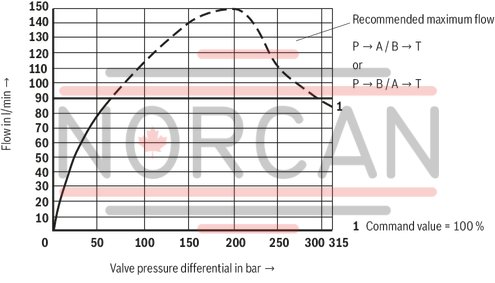 technical illustration-R900707192-Direct operated proportional directional valve for controlling flow direction and flow size Operation by means of proportional solenoids with central thread and detachable coil Electrical position feedback Integrated electronics (OBE) with B6 interface Monitoring of control spool position With or without step function Spring-centered control spool For subplate mounting: Porting pattern according to ISO 4401