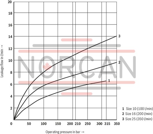 technical illustration-R900975158-Pilot-operated high-response directional valve, 2-stage, with electrical position feedback of the main control spool and integrated electronics (OBE) It is suitable for the position, pressure, force and velocity control when there are simultaneously high requirements on the dynamics in the small signal range and the response sensitivity Pilot control valve: single-stage servo valve according to nozzle/flapper plate principle Position sensing of the main control spool by means of an inductive position transducer High response sensitivity and low hysteresis Replaceable filter element Integrated control electronics, external zero point correction possible For subplate mounting: Porting pattern according to DIN 24340 form A and ISO 4401