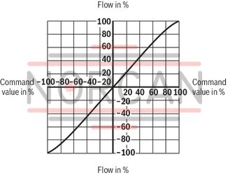 technical illustration-R901182077-Direct operated high-response valves with control spool and sleeve in servo quality Operated on one side, 4/4 fail-safe position in switched-off condition Integrated digital axis control functionality (IAC-R) for:<br>
- Position control with underlying velocity control<br>
- DSC functionality Analog and digital interfaces for command and actual values<br>
- 4 x analog sensors (+/-10 V or 4 ... 20 mA) or<br>
- 1 x length measurement system (1 Vpp or SSI) and 2 analog sensors Command value presetting/actual value response analog (current or voltage) via field bus Analog/digital inputs/outputs, configurable Fieldbus connection<br>
- CAN bus with CANopen protocol DS408<br>
- Profibus-DP Vo/V1 Quick start-up via PC and commissioning software