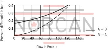 technical illustration-R901066620-Size 63, A &rarr; B, hydraulically actuated
