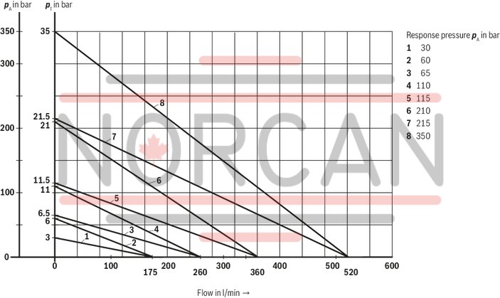 technical illustration-R901126760-Zero-pressure start-up and circulation of the pump For direct mounting to the SAE pressure port of the pump Quick pressure build-up 4 adjustment types for pressure adjustment, optionally<br>
&bull; Rotary knob<br>
&bull; Sleeve with hexagon and protective cap<br>
&bull; Lockable rotary knob with scale<br>
&bull; Rotary knob with scale 5 pressure ratings, optional Solenoid-actuated unloading via a built-on directional valve Integrated check valve, optional