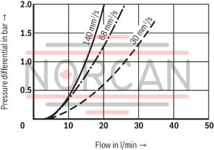 technical illustration-R928039285-Filters for inline installation, switchable Size 1000 with 2 piece filter bowl Special highly efficient filter media Filtration of very fine particles and high dirt holding capacity across a broad pressure differential range High collapse resistance of the filter elements Standard version equipped with mechanical/visual maintenance indicator with memory function Optional equipment with various electrical switching elements, modular design Bleeding and measuring port are standard