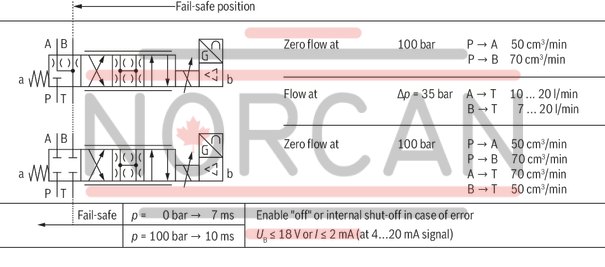 technical illustration-R901182077-Direct operated high-response valves with control spool and sleeve in servo quality Operated on one side, 4/4 fail-safe position in switched-off condition Integrated digital axis control functionality (IAC-R) for:<br>
- Position control with underlying velocity control<br>
- DSC functionality Analog and digital interfaces for command and actual values<br>
- 4 x analog sensors (+/-10 V or 4 ... 20 mA) or<br>
- 1 x length measurement system (1 Vpp or SSI) and 2 analog sensors Command value presetting/actual value response analog (current or voltage) via field bus Analog/digital inputs/outputs, configurable Fieldbus connection<br>
- CAN bus with CANopen protocol DS408<br>
- Profibus-DP Vo/V1 Quick start-up via PC and commissioning software