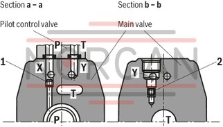 technical illustration-R900975158-Pilot-operated high-response directional valve, 2-stage, with electrical position feedback of the main control spool and integrated electronics (OBE) It is suitable for the position, pressure, force and velocity control when there are simultaneously high requirements on the dynamics in the small signal range and the response sensitivity Pilot control valve: single-stage servo valve according to nozzle/flapper plate principle Position sensing of the main control spool by means of an inductive position transducer High response sensitivity and low hysteresis Replaceable filter element Integrated control electronics, external zero point correction possible For subplate mounting: Porting pattern according to DIN 24340 form A and ISO 4401