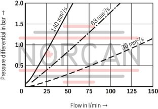technical illustration-R928030986-Filters for inline installation Special highly efficient filter media Filtration of very fine particles and high dirt holding capacity across a broad pressure differential range High collapse resistance of the filter elements Standard version equipped with mechanical/visual maintenance indicator with memory function Optional equipment with various electrical switching elements, modular design Optional bypass valve integrated in the filter housing High filtration performance due to the tangential cyclone-effect flow path