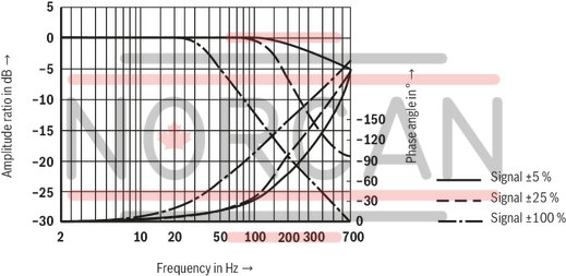 technical illustration-R900245288-Valve to control position, force, pressure or velocity 2-stage servo valve with mechanical or mechanical and electrical feedback 1st stage nozzle/flapper plate amplifier For subplate mounting: Porting pattern according to ISO 4401 Dry control motor, no contamination of the solenoid gaps by the hydraulic fluid Can also be used as 3-way version Wear-free control spool return element Control external or with integrated electronics (OBE) Valve and integrated control electronics are adjusted and tested Control spool with flow force compensation Control sleeve centrically fixed, thus low susceptibility to temperature and pressure Pressure chambers at the control sleeve with gap seal, therefore no wear of the seal ring Filter for 1st stage freely accessible from the outside