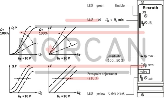 technical illustration-0811405099-Controlled output stage Closed-loop position control with PID characteristics Fast energization and fast deletion for short actuating times Enable input Short-circuit-proof outputs Adjustable zero point and sensitivity Cable break detection for actual value cable