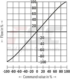 technical illustration-R901474443-Size 6, symbol C4, integrated electronics, 24 V DC