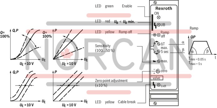 technical illustration-0811405102-Controlled output stage Closed-loop position control with PID characteristics Fast energization and fast deletion for short actuating times Enable input Short-circuit-proof outputs Adjustable zero point and sensitivity