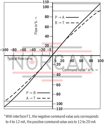 technical illustration-R901207126-Valve to control position, force, pressure or velocity 3-stage servo valve with electrical position control of the control spool of the 3rd stage, position sensing of the control spool by means of an inductive position transducer 2-stage pilot control valve of size 6 with high dynamics 1st stage nozzle/flapper plate amplifier Filter for 1st stage freely accessible and replaceable from the outside For subplate mounting: Porting pattern according to ISO 4401 Can also be used as 3-way version Valve and integrated control electronics are adjusted and tested Optimized valve control loop High response sensitivity, very low hysteresis and zero point drift Internal or external pilot oil supply and pilot oil return available Gap seals at pressure chambers of the control sleeve, no O-ring wear