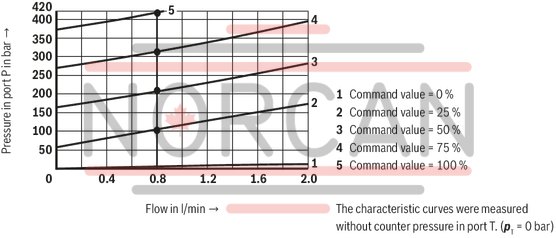 technical illustration-R901198613-Size 6, P → T, electrical with integrated electronics, 24 V DC