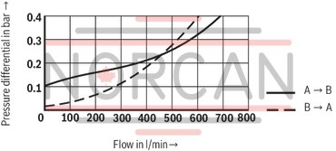 technical illustration-R901066620-Size 63, A &rarr; B, hydraulically actuated