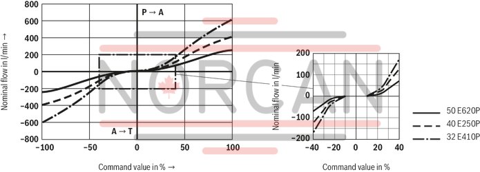 technical illustration-R900974179-High-response valve in block installation design Suitable for position, pressure, force and velocity control Pilot valve: 2-stage, mechanically returned Sercos valve NG6 or 10, trimmed, opens the main stage from A to T in case of power failure and applied pilot pressure Main stage with position control Integrated electronics (OBE) Typical applications:<br>
Presses<br>
Die casting machines<br>
Nibbling axes