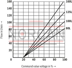 technical illustration-R901105144-Valve with pressure compensator for pressure-compensated controlling of a flow Proportional solenoid operation For subplate mounting: Porting pattern according to ISO 6263 With electrical position control for the metering orifice Axially movable position transducer coil, therefore an easy zero point calibration of the metering orifice is possible without having to interfere with the control electronics (electrical-hydraulic) Low manufacturing tolerance of the valve and electric amplifier and amplifier module Flow control in both directions through rectifier sandwich plate