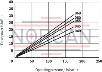 technical illustration-R987200987-Fixed displacement, size 68 cm³, pressure 175 bar, clockwise rotation, 600-1800 rpm, mounting flange SAE-B