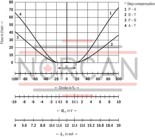 technical illustration-R901396516-Size 10, symbol E, integrated electronics, 24 V DC