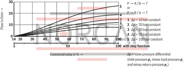 technical illustration-R900707192-Direct operated proportional directional valve for controlling flow direction and flow size Operation by means of proportional solenoids with central thread and detachable coil Electrical position feedback Integrated electronics (OBE) with B6 interface Monitoring of control spool position With or without step function Spring-centered control spool For subplate mounting: Porting pattern according to ISO 4401
