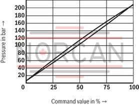 technical illustration-R901335400-Pilot-operated valves for system pressure limitation Controlled by proportional solenoid For subplate mounting and threaded connection: porting pattern according to ISO 6264 Maximum pressure relief function Valve and control electronics from a single source External control electronics (separate order)