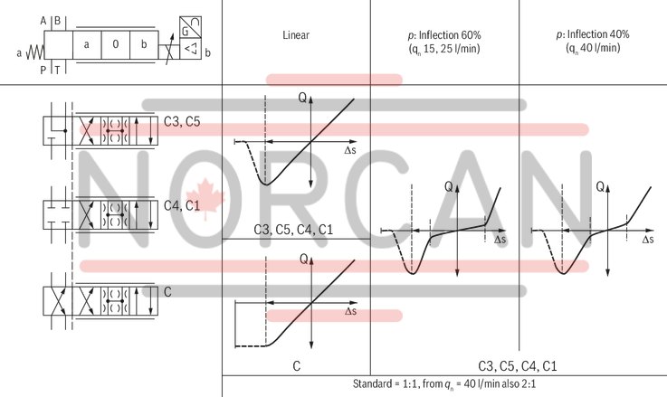 technical illustration-R901182077-Direct operated high-response valves with control spool and sleeve in servo quality Operated on one side, 4/4 fail-safe position in switched-off condition Integrated digital axis control functionality (IAC-R) for:<br>
- Position control with underlying velocity control<br>
- DSC functionality Analog and digital interfaces for command and actual values<br>
- 4 x analog sensors (+/-10 V or 4 ... 20 mA) or<br>
- 1 x length measurement system (1 Vpp or SSI) and 2 analog sensors Command value presetting/actual value response analog (current or voltage) via field bus Analog/digital inputs/outputs, configurable Fieldbus connection<br>
- CAN bus with CANopen protocol DS408<br>
- Profibus-DP Vo/V1 Quick start-up via PC and commissioning software