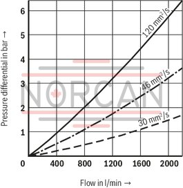 technical illustration-R928044866-Filters for inline installation Particularly suited for off-line filtration Extremely large filter area Flow-optimized design due to 3D computer-supported design Low pressure drop Special highly efficient filter media
