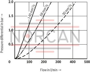 technical illustration-R928023338-Special highly efficient filter media Adsorption of finest particles over a wide pressure differential range High contamination retention capacity due to large specific adsorption surface High collapse resistance of the filter elements Standard version equipped with mechanical/visual maintenance indicator with memory function Flow-optimized design due to 3D computer-supported design Good chemical resistance of the filter elements